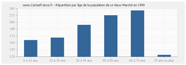 Répartition par âge de la population de Le Vieux-Marché en 1999